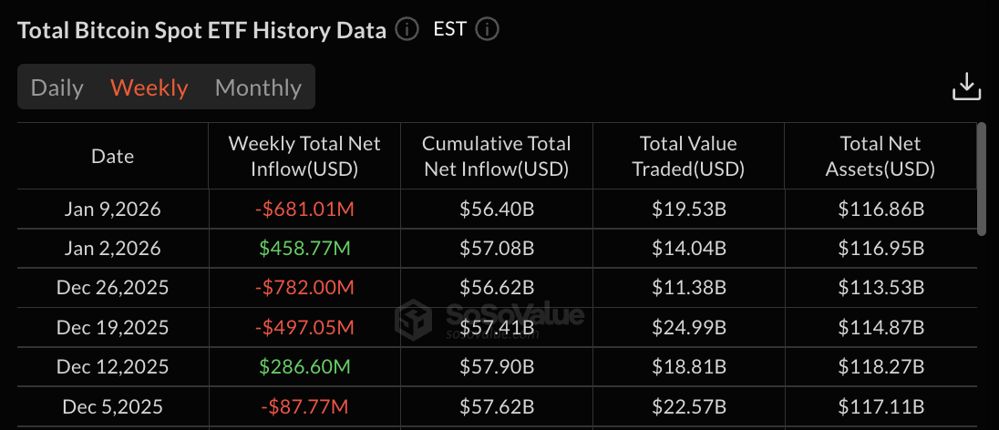 Bitcoin ETF data: SoSo Value