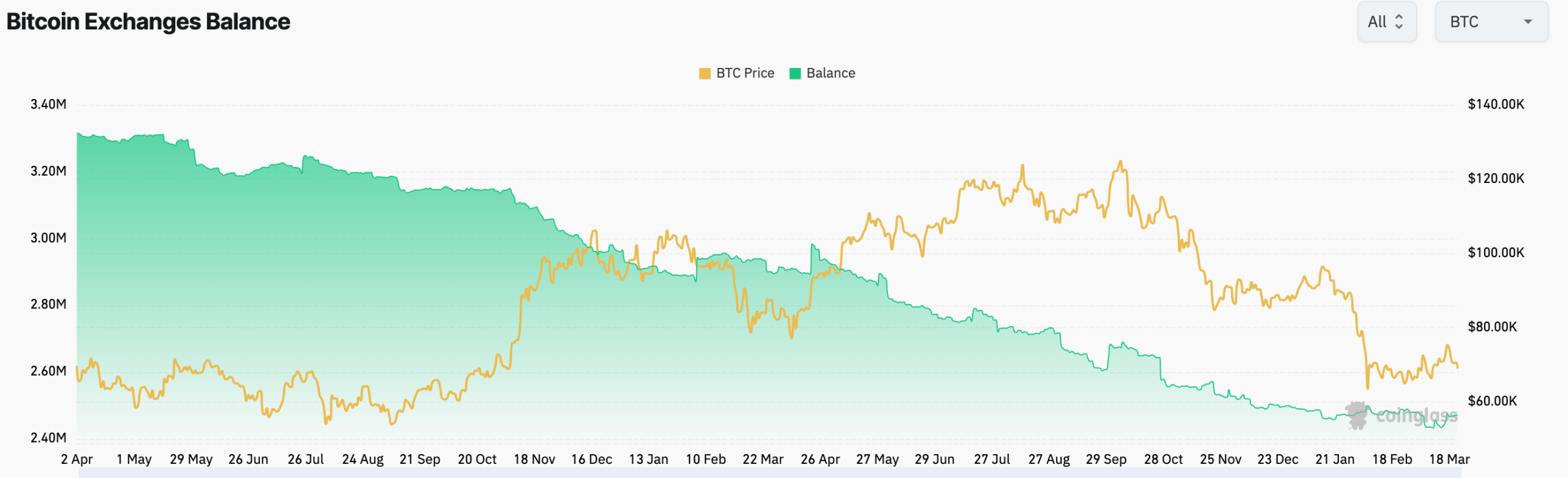 BTC supply in exchanges | Source: CoinGlass