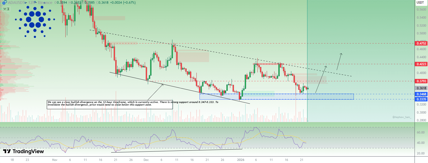 Cardano (ADA) Shows Bullish Divergence and Holds Key Support | KuCoin