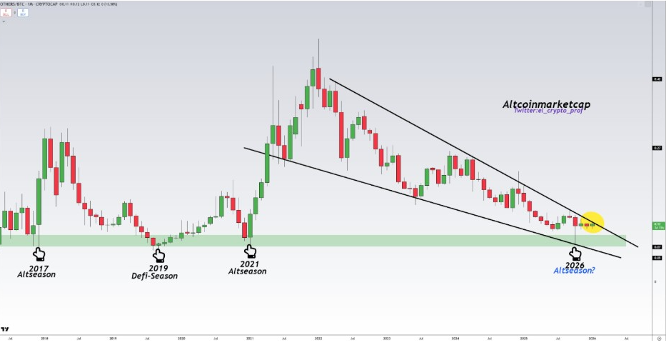 AUTRES/BTC Graphique mensuel | Source : Moustache, X