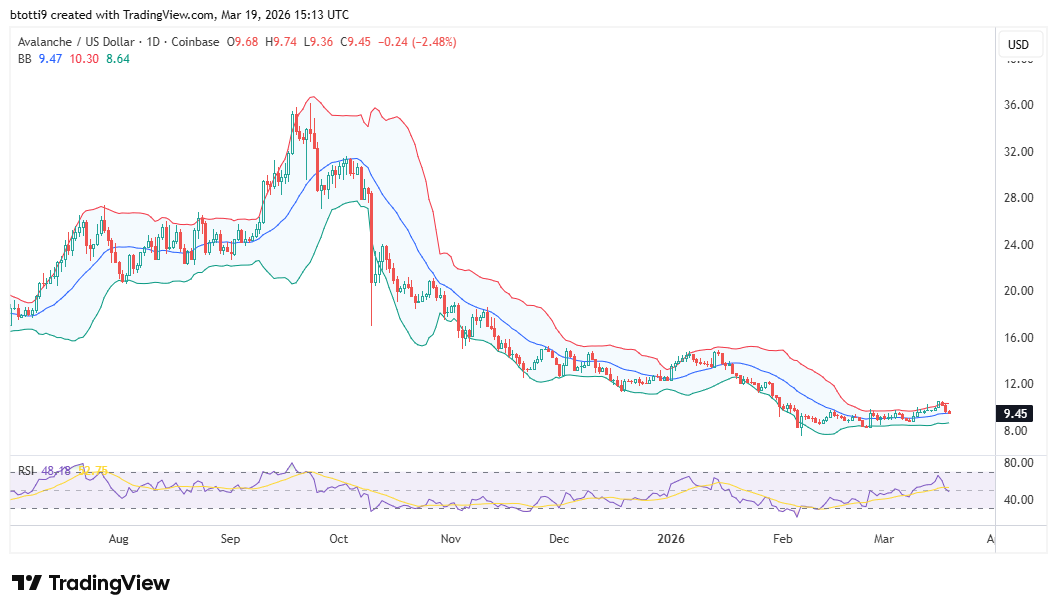 Avalanche AVAX Price Chart