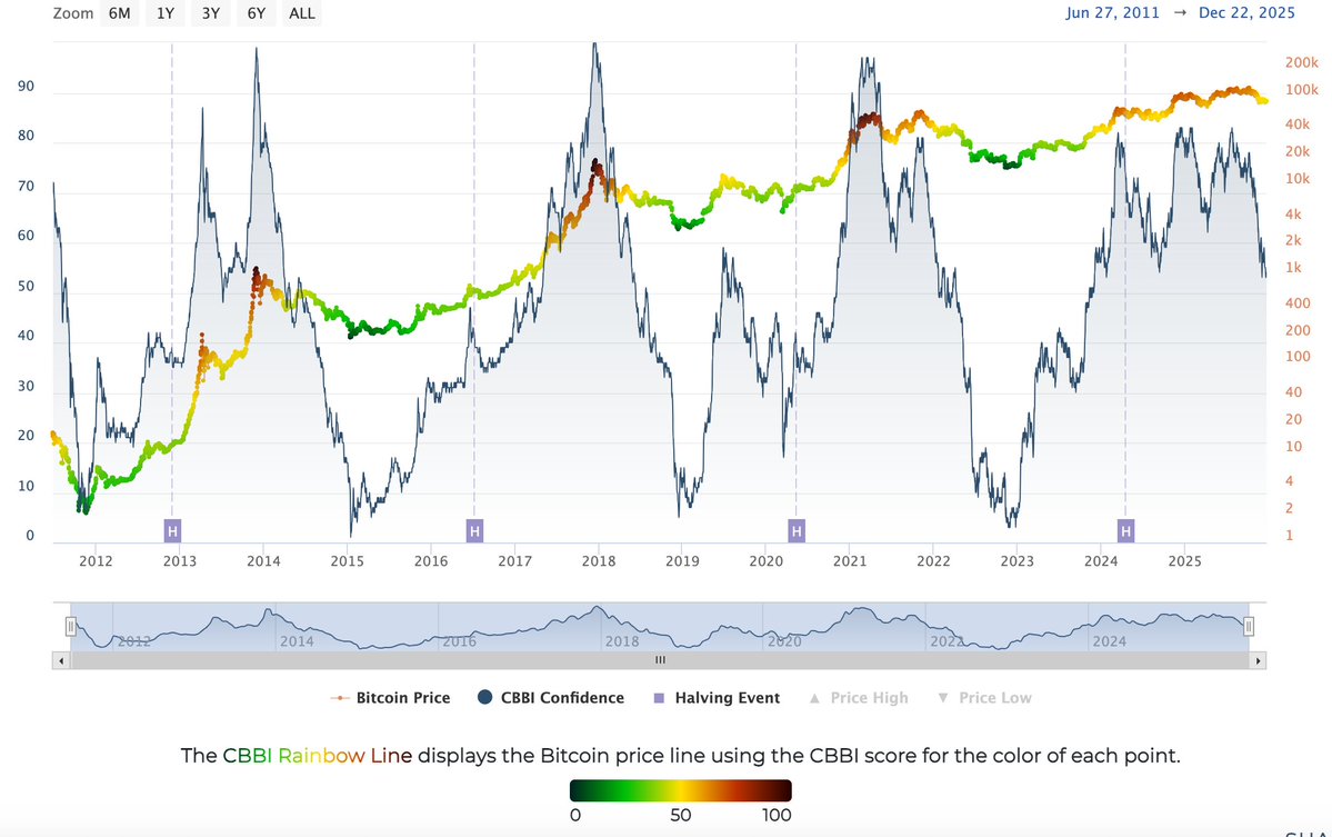 📉 CBBI: 53 📈 Bitcoin price: $88,485 📉 Pi Cycle Top Indica | KuCoin