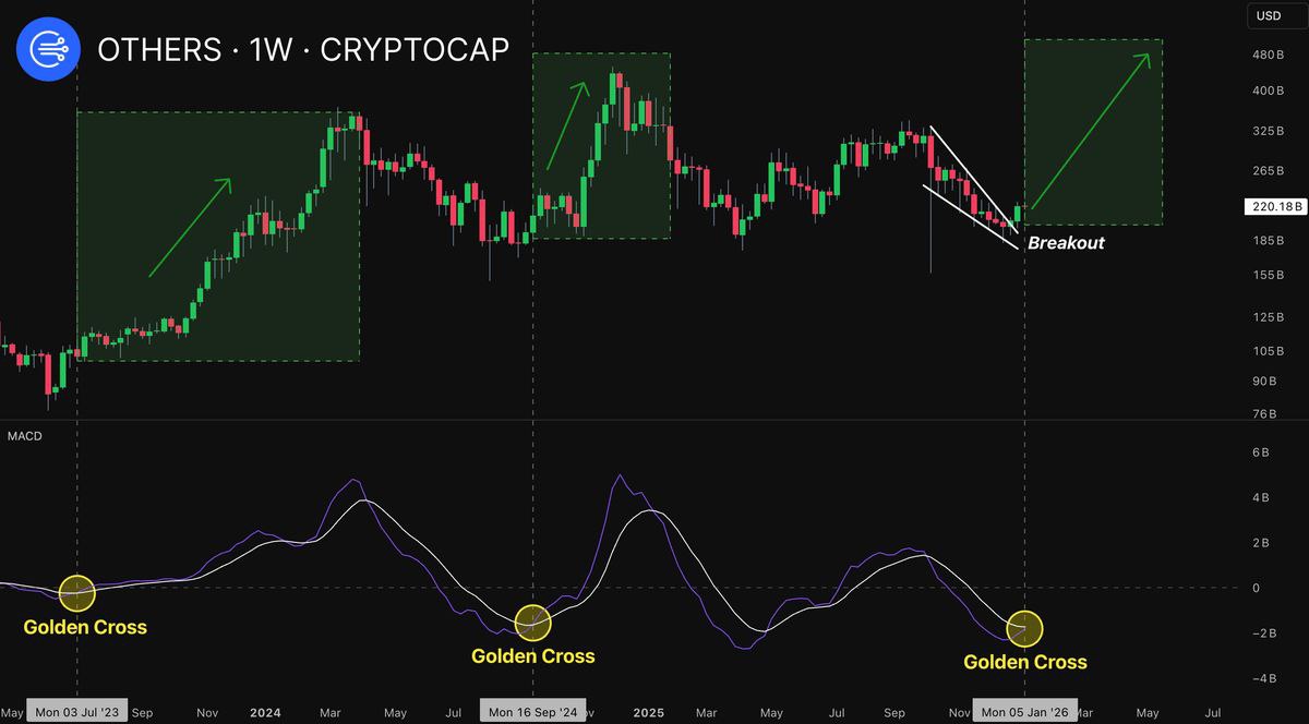 ALTSEASON OFFICIALLY CONFIRMED 🚀 #bitcoin #crypto $BTC $ETH | KuCoin