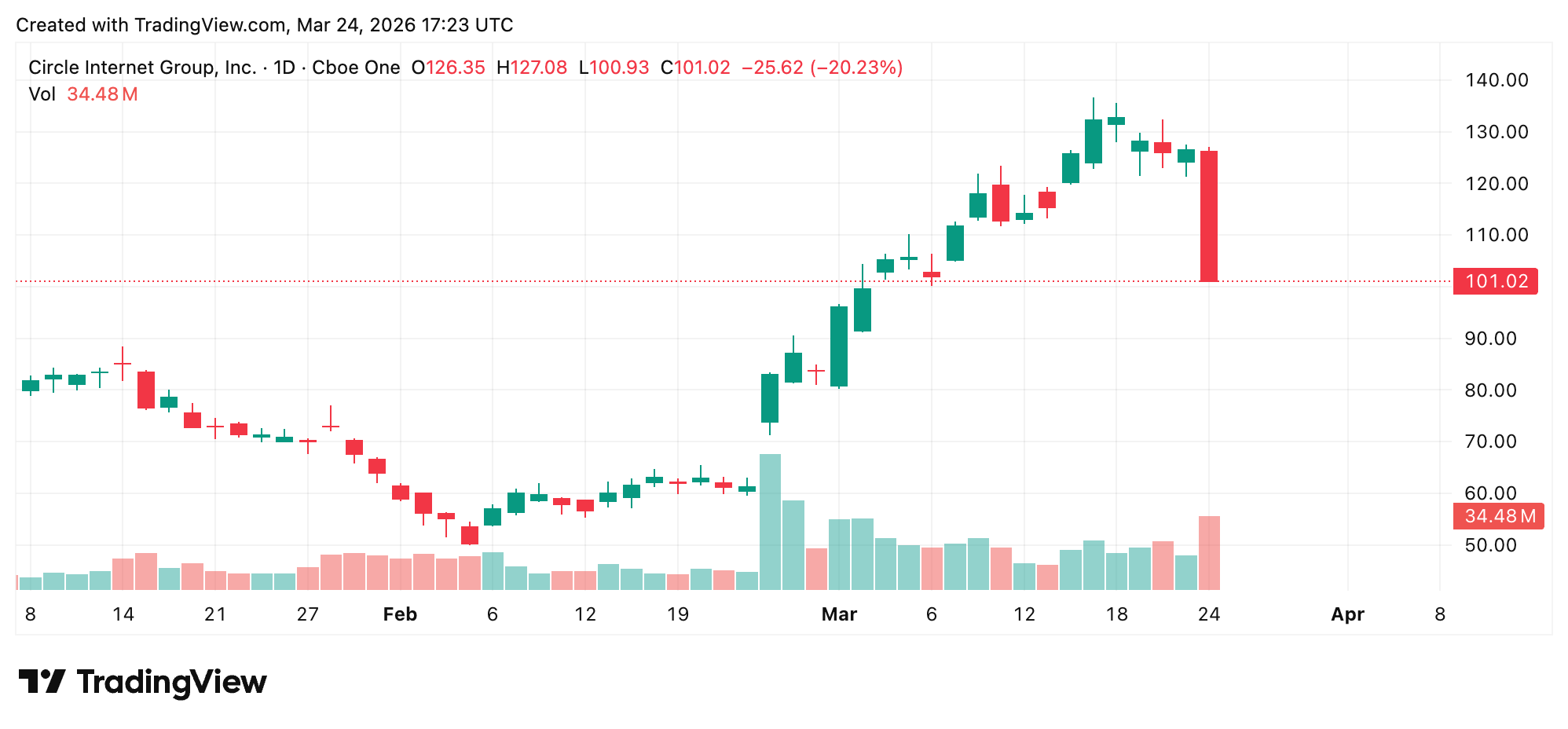Clarity Actの収益規則とTetherの監査がパフォーマンスに影響を与え、Circleの株価が20%下落