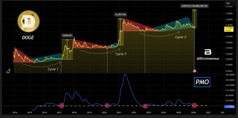 Indicador PMO | Fonte: Bitcoinsensus, X