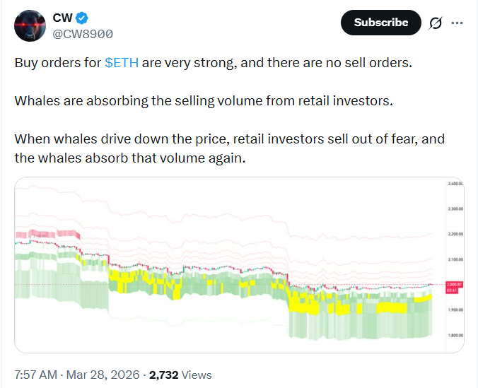 Pedidos de compra de ethereum em crescimento | Fonte: CW
