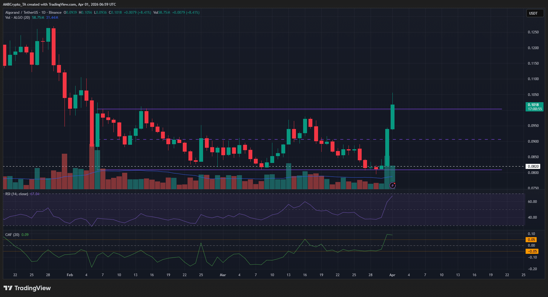 الگورینڈ 1 دن کا چارٹ
