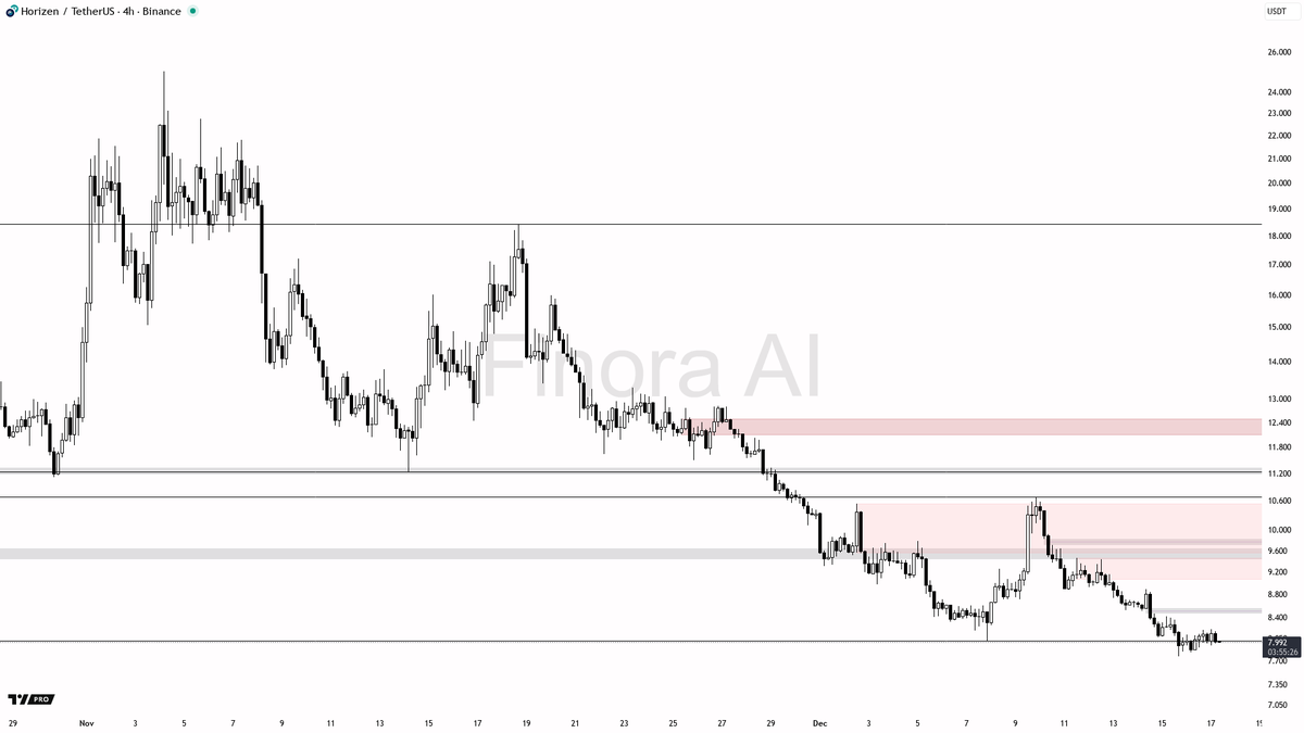 技術快照：$ZEN 4小時圖🌌 $ZEN 的空頭趨勢仍然持續，特徵是持續的賣壓以及難以重新站上較高的價格水平。關鍵支| KuCoin