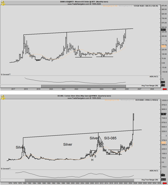 Monero (XMR) price breakout | Source: Peter Brandt