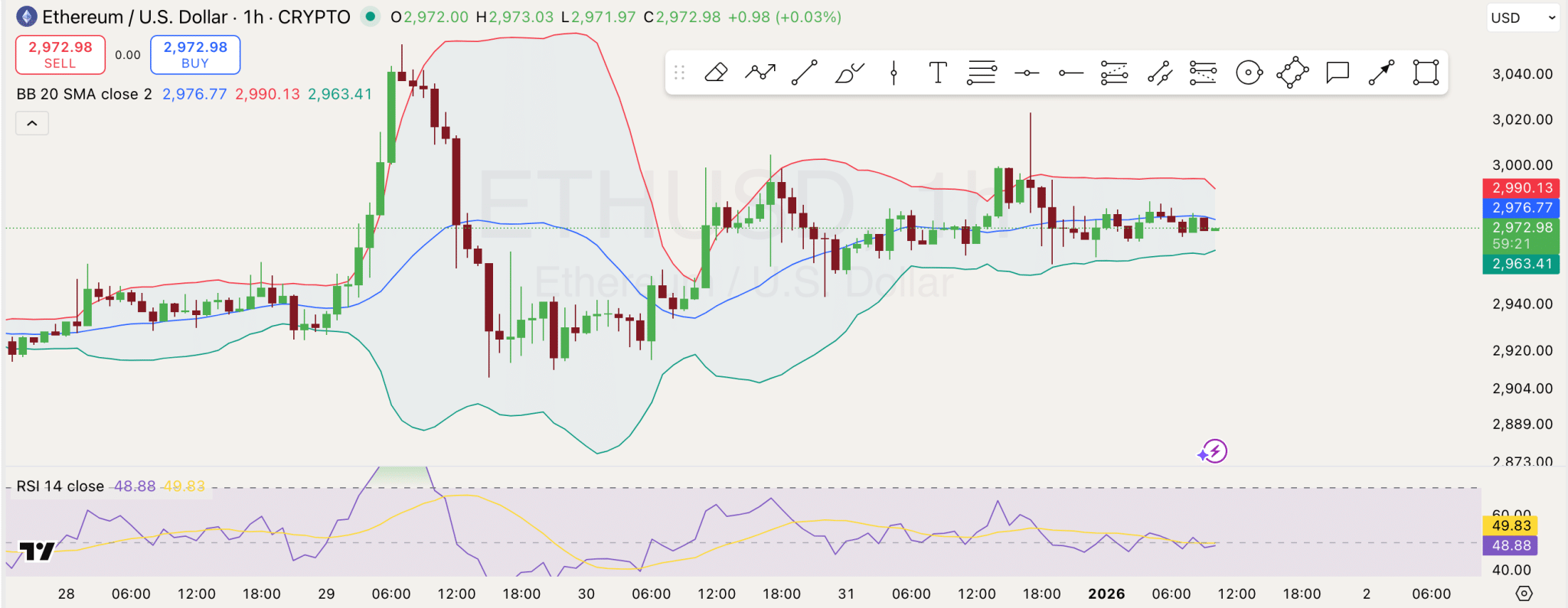Ethereum 1-Hour Price Analysis