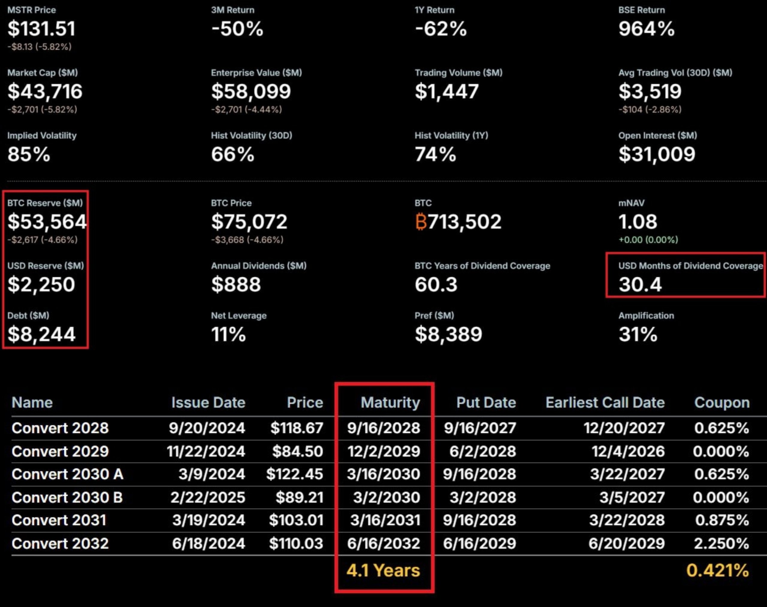 Jadwal Kematangan Hutang Strategi | Sumber: Bull Theory, X