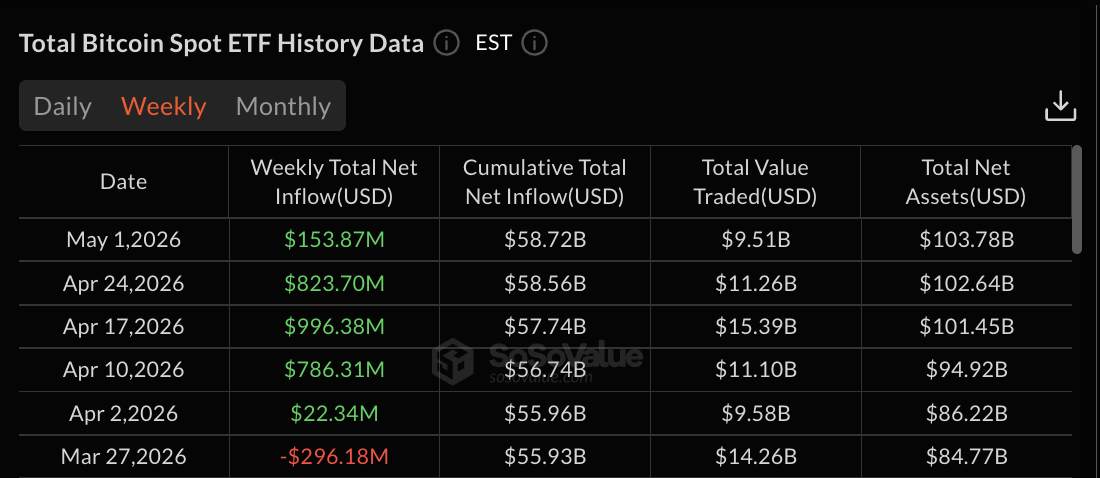 Bitcoin ETF data: SoSo Value