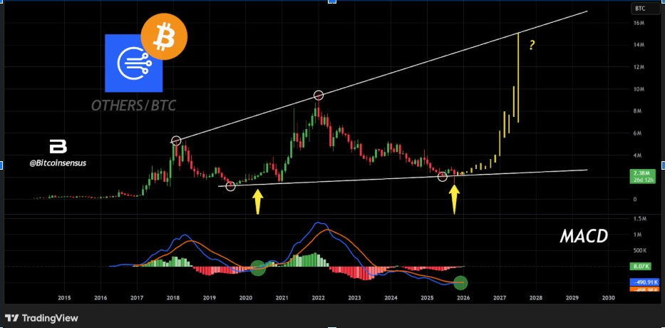 OTHERS/BTC Chart | Source: Bitcoinsensus, X