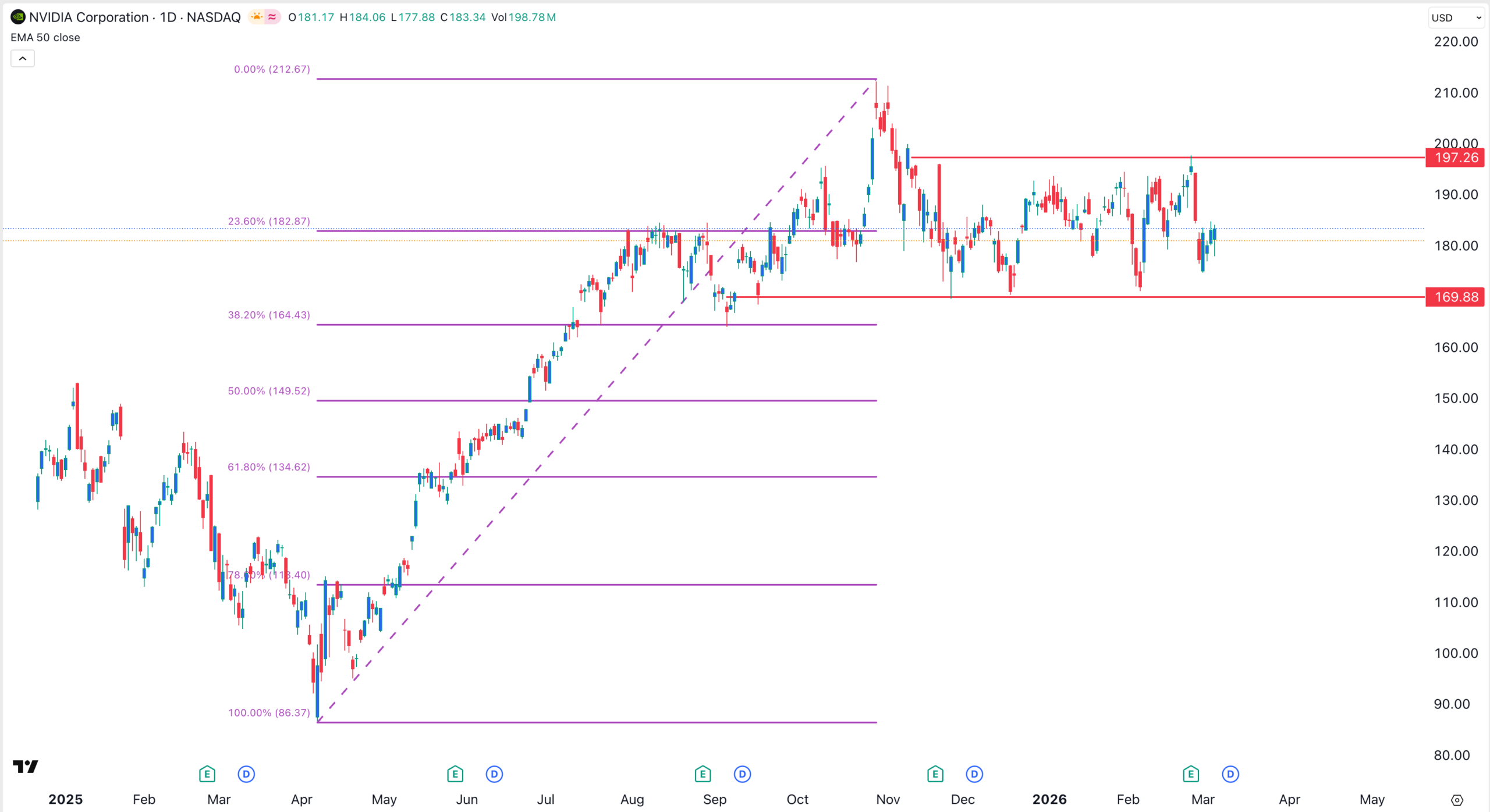 NVDA chart | Source: TradingView