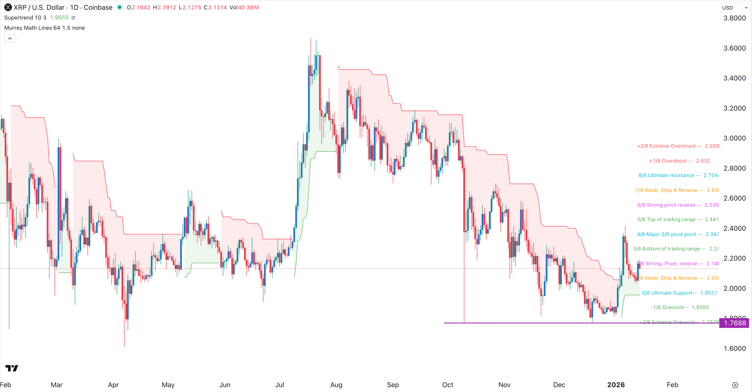 XRP price chart | Source: TradingView