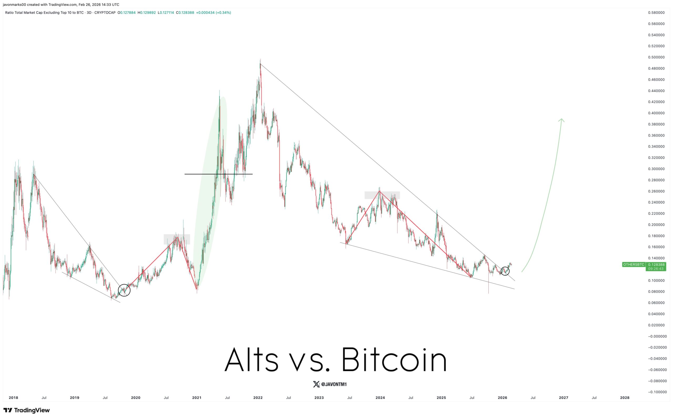 Altcoins vs. Bitcoin valuation chart | Source: JAVON MARKS/X