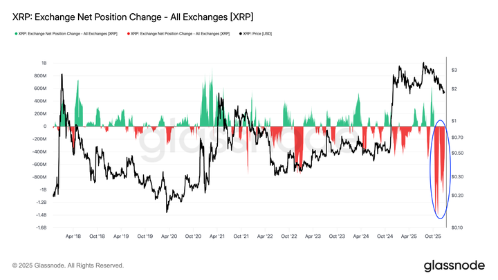 XRP supply in exchanges has plunged | Source: CoinGlass