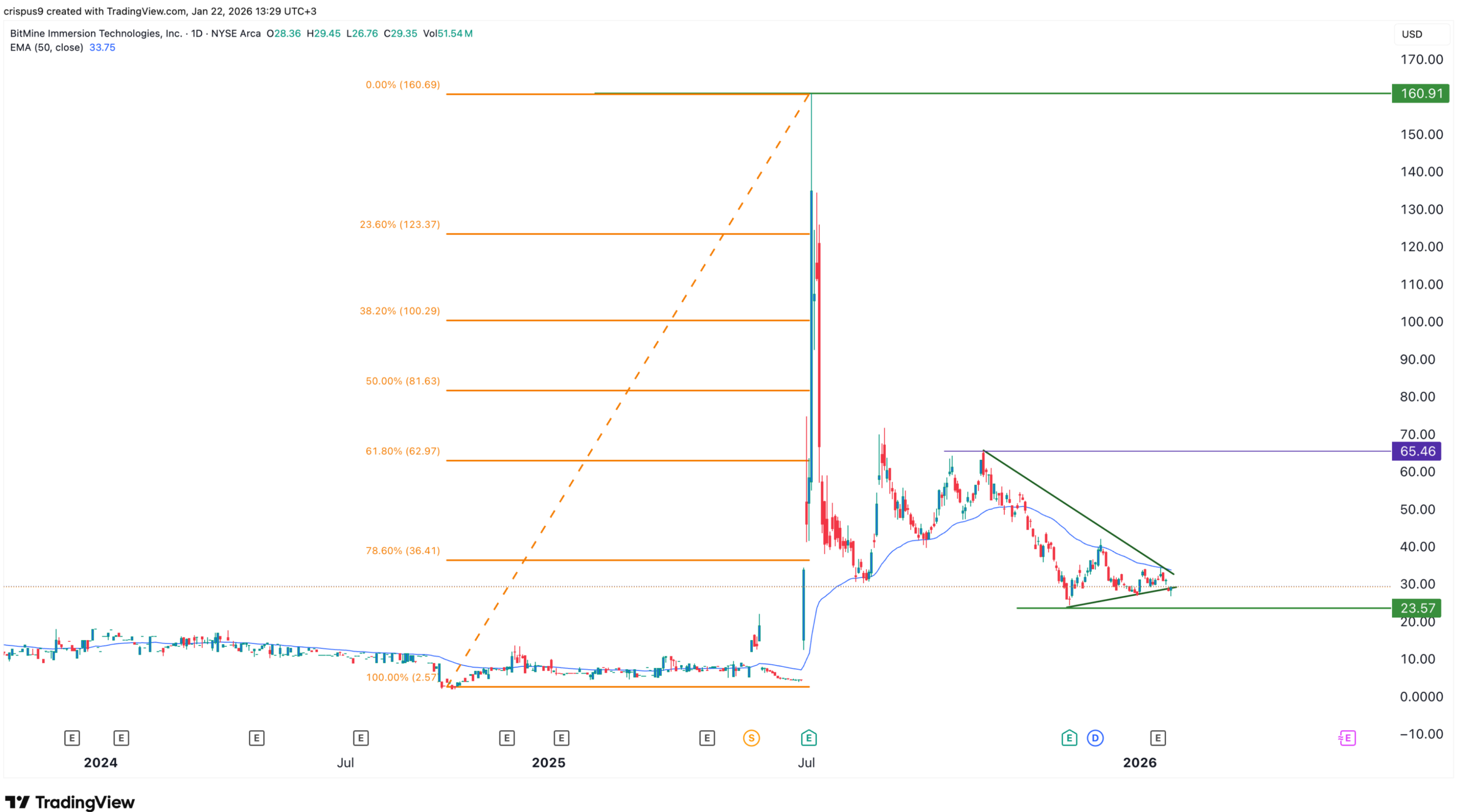 BitMine Stock Price at Risk as Ethereum Forms Bearish Chart Patterns |  KuCoin