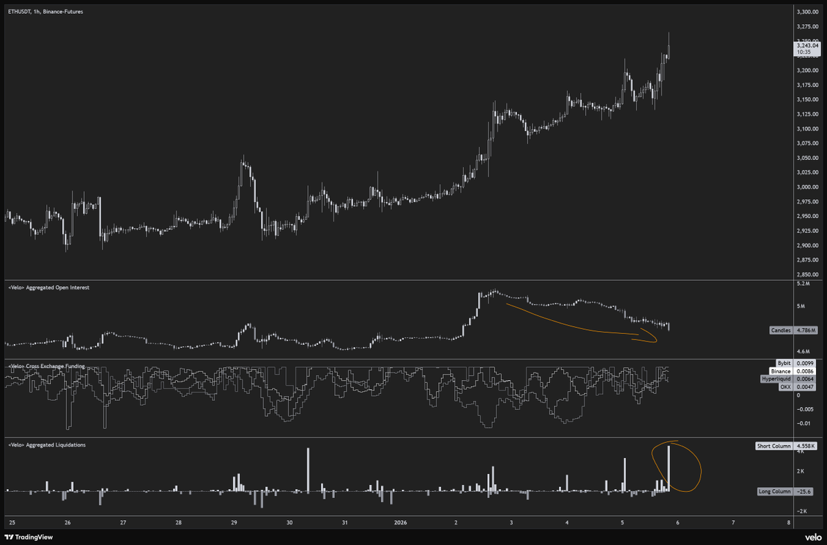 Lots of shorts getting rekt with $ETH today. https://t.co/k4 | KuCoin