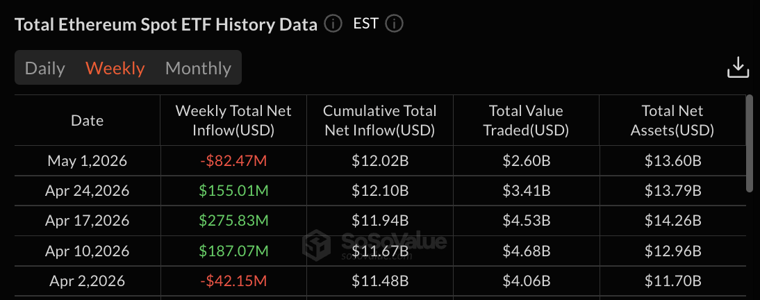 Ethereum ETF data: SoSo Value