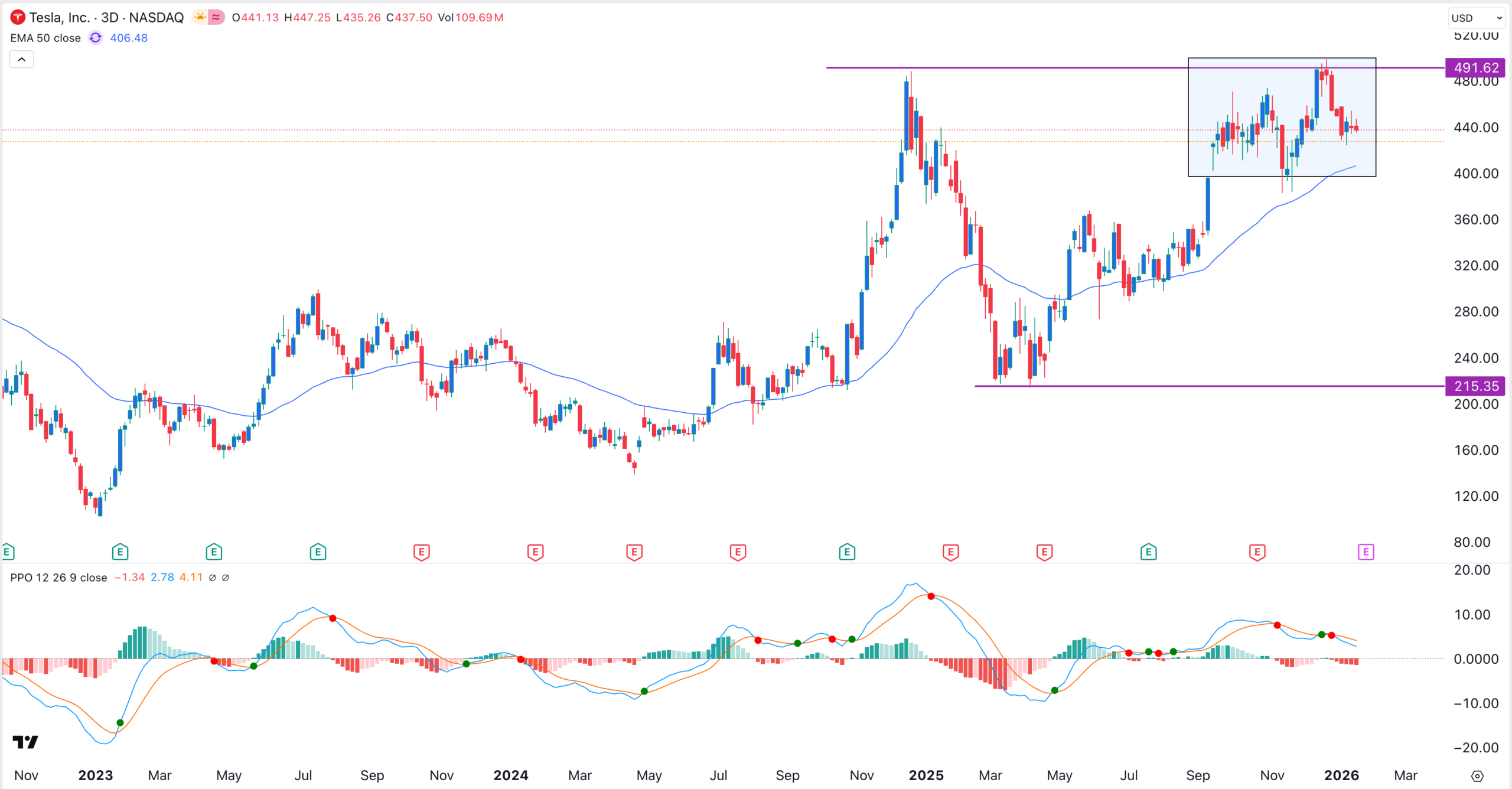 Tesla 株価予測（決算発表前）：アナリストは売上と利益の減少を予想 | KuCoin