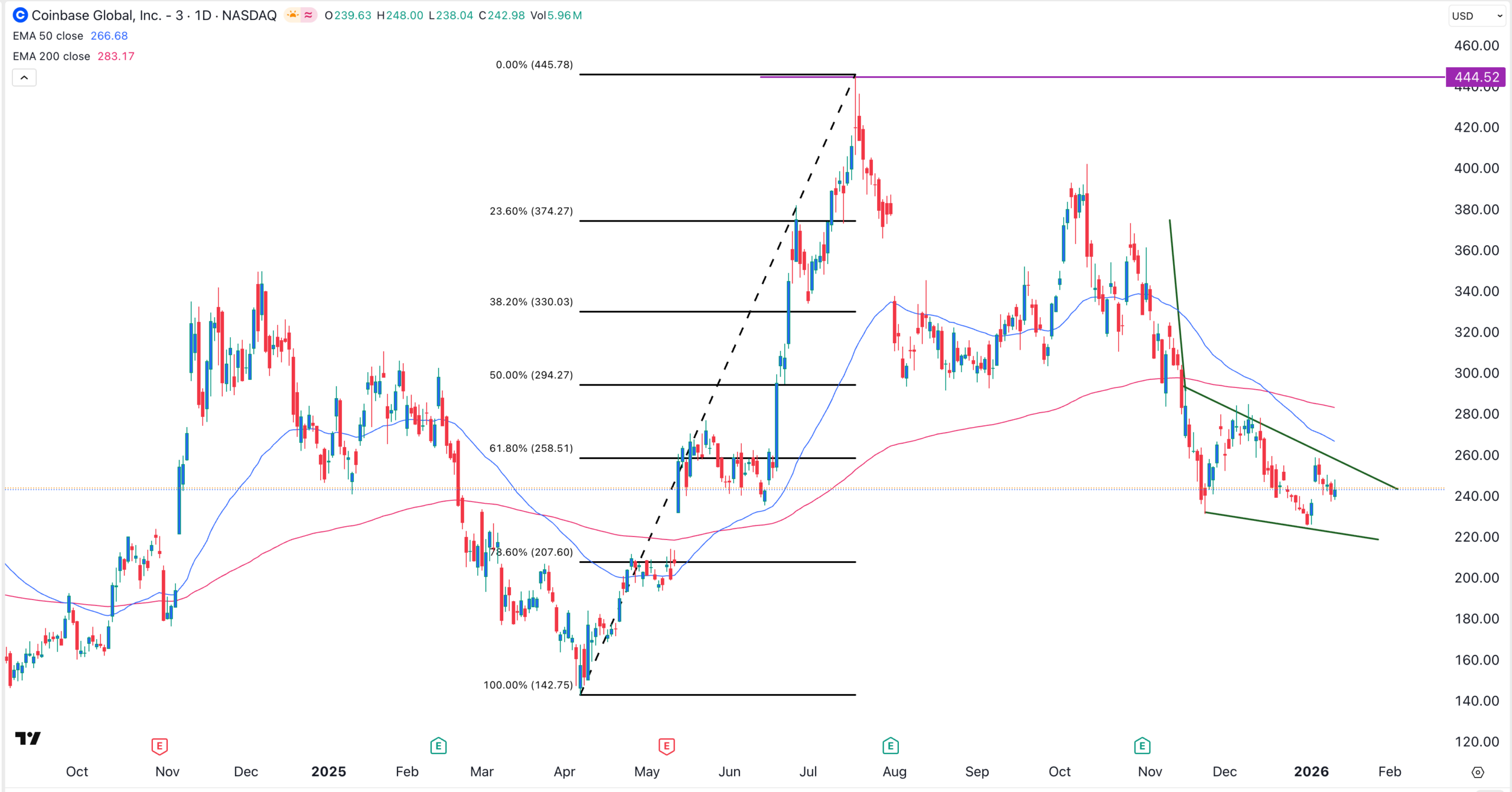 COIN stock chart | Source: TradingView