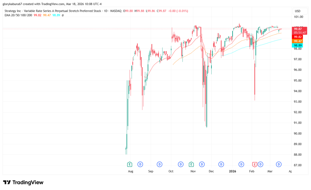 Цена акций Strategy (MSTR) STRC | Источник: TradingView