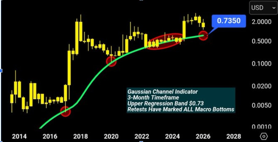 XRPUSD 3M CHART | SUMBER: X