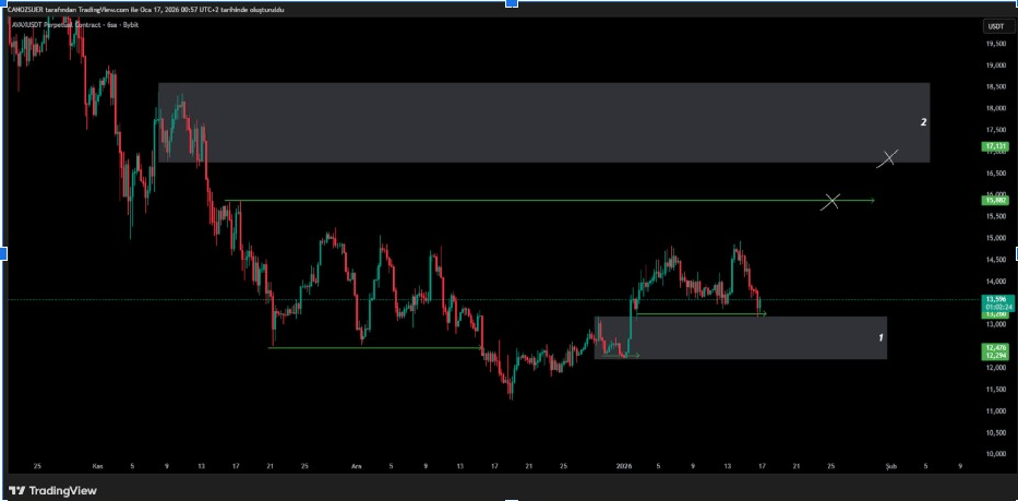 Gráfico AVAXUSDT | Fonte: Can Ozsuer, X