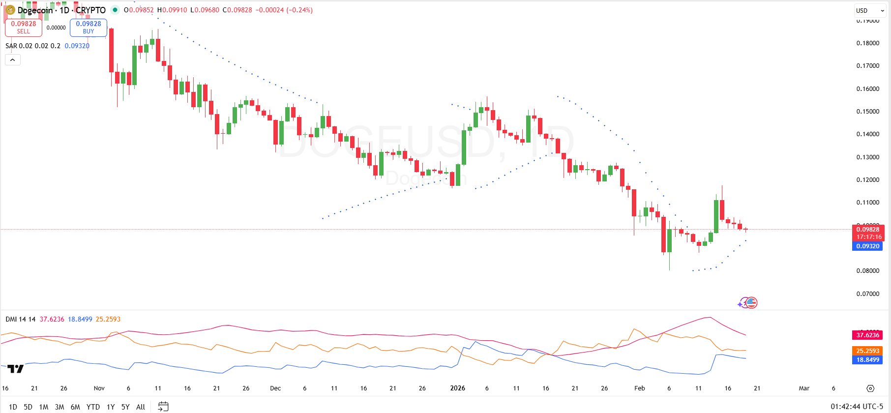 Análise de Preço do Dogecoin