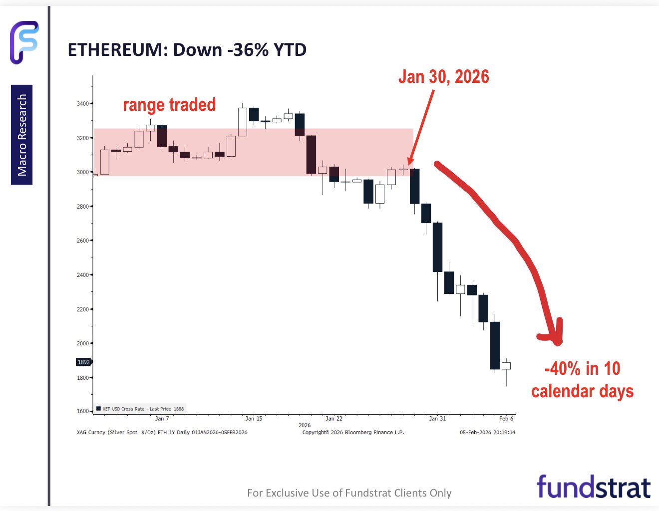 Ethereum YTD drawdown | Source: Tom Lee/X