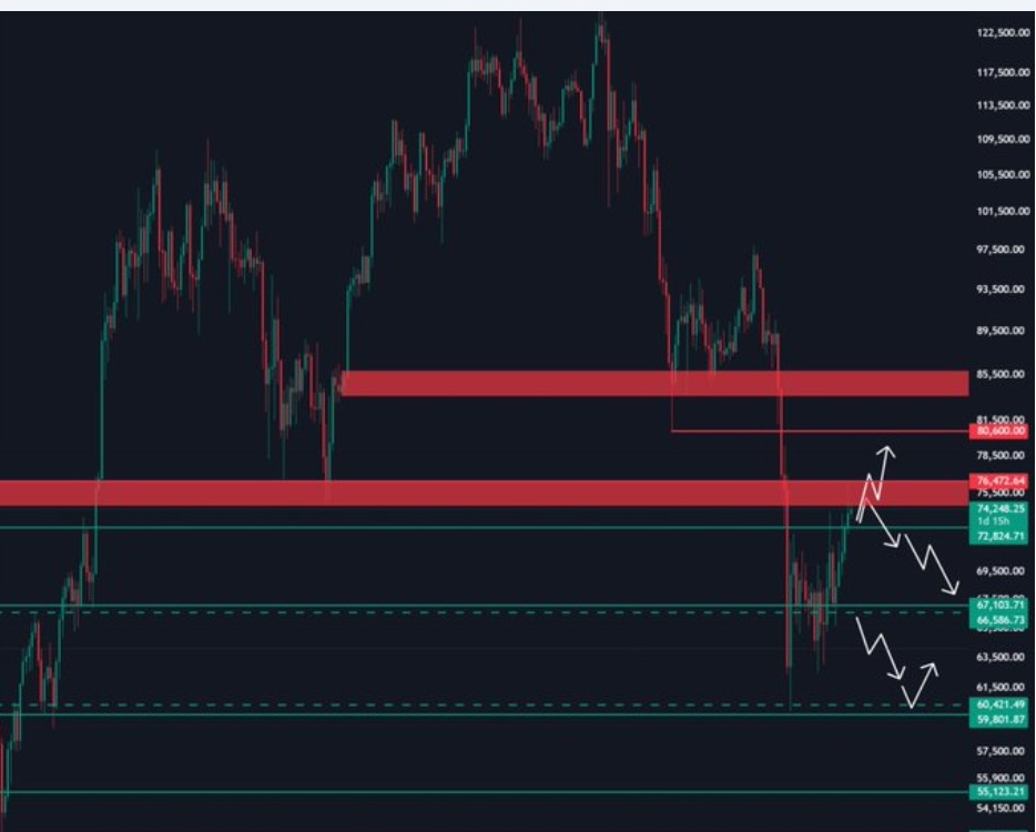BTCUSD 2D CHART | SOURCE: X