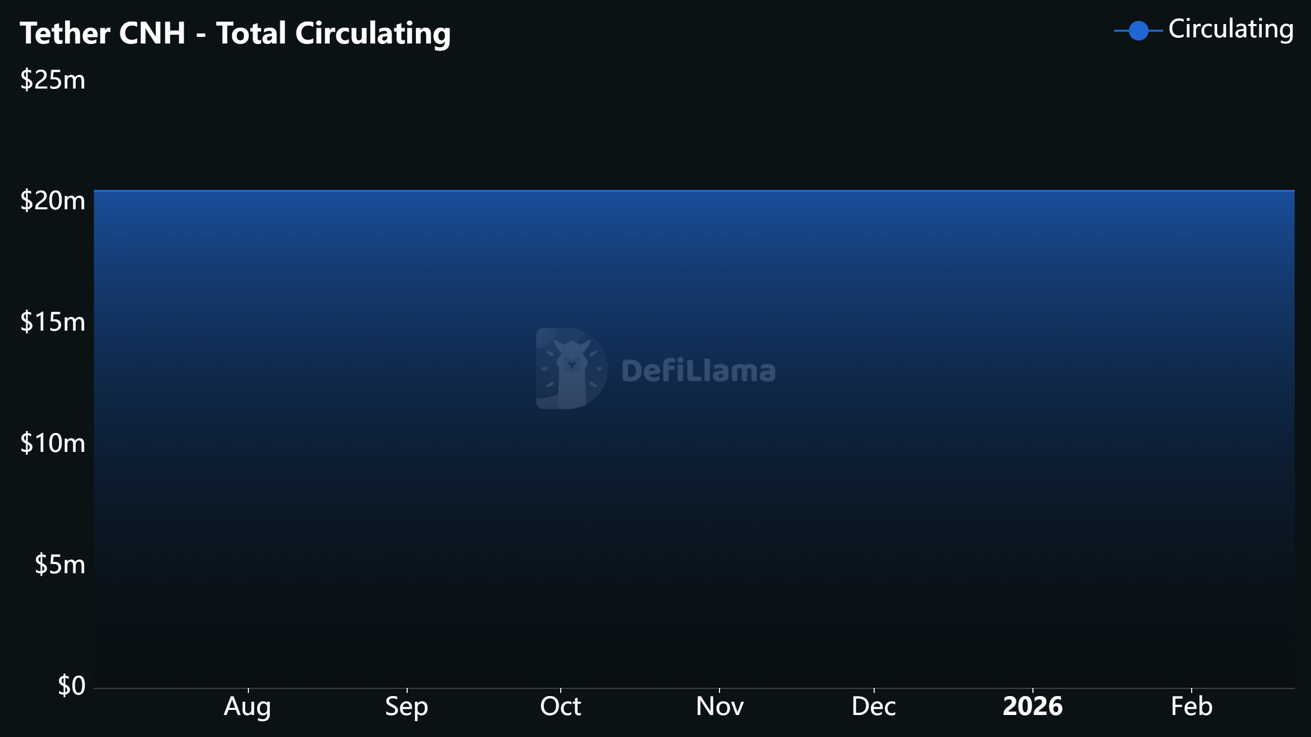 Tether CNHT Circulating Supply. Source: Defillama