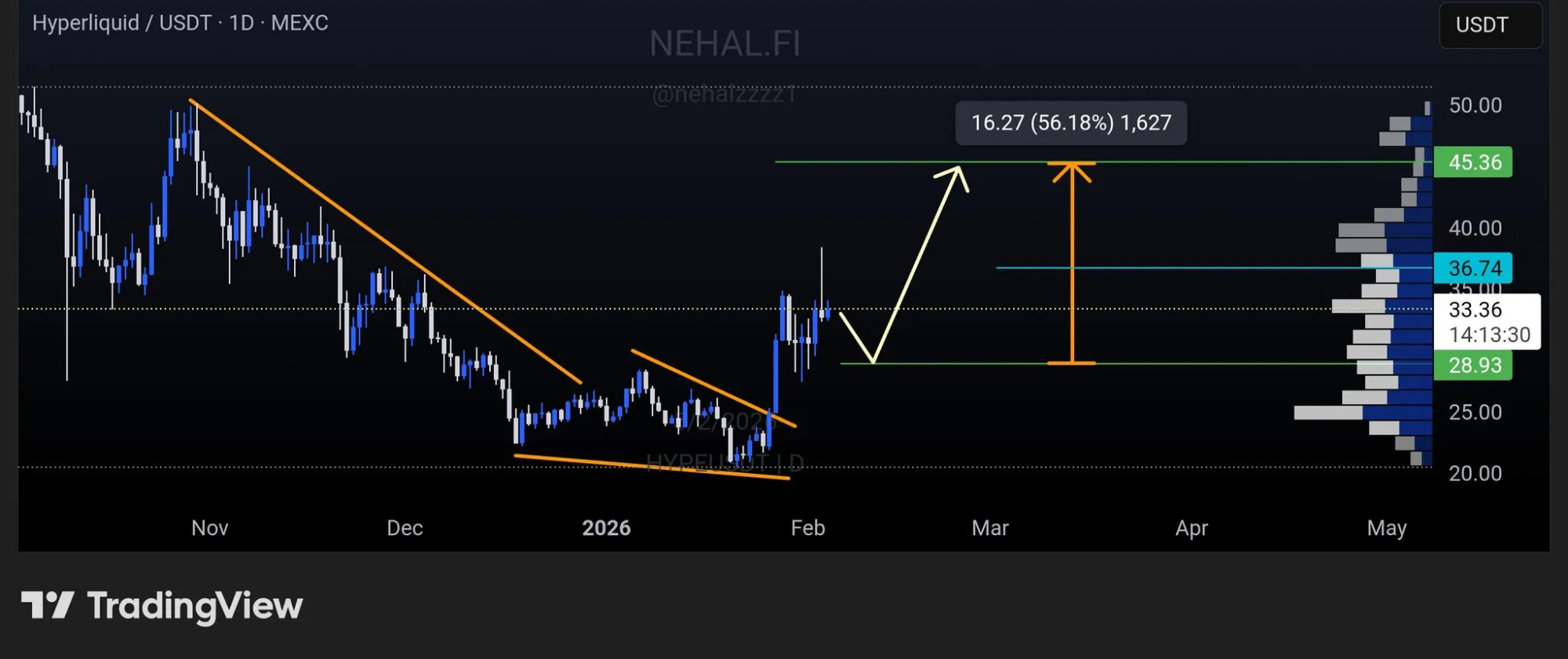Gráfico de acción de precios HYPE/USDT | Fuente: TradingView