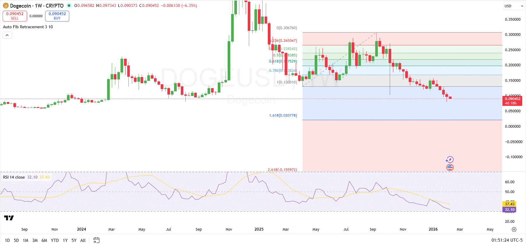 Dogecoin 1-Week Chart