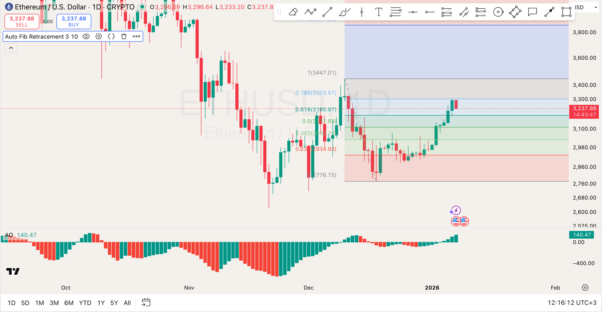 Ethereum 1-Day Chart