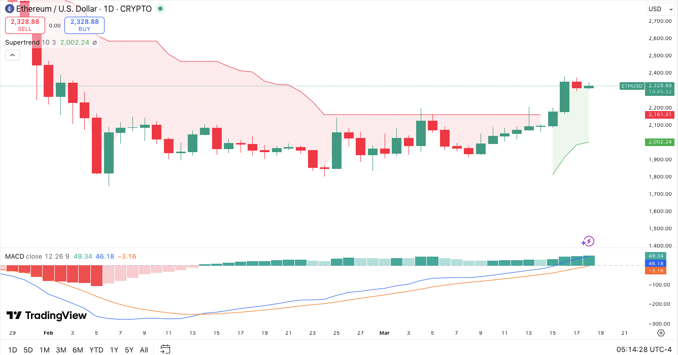Ethereum Price Analysis
