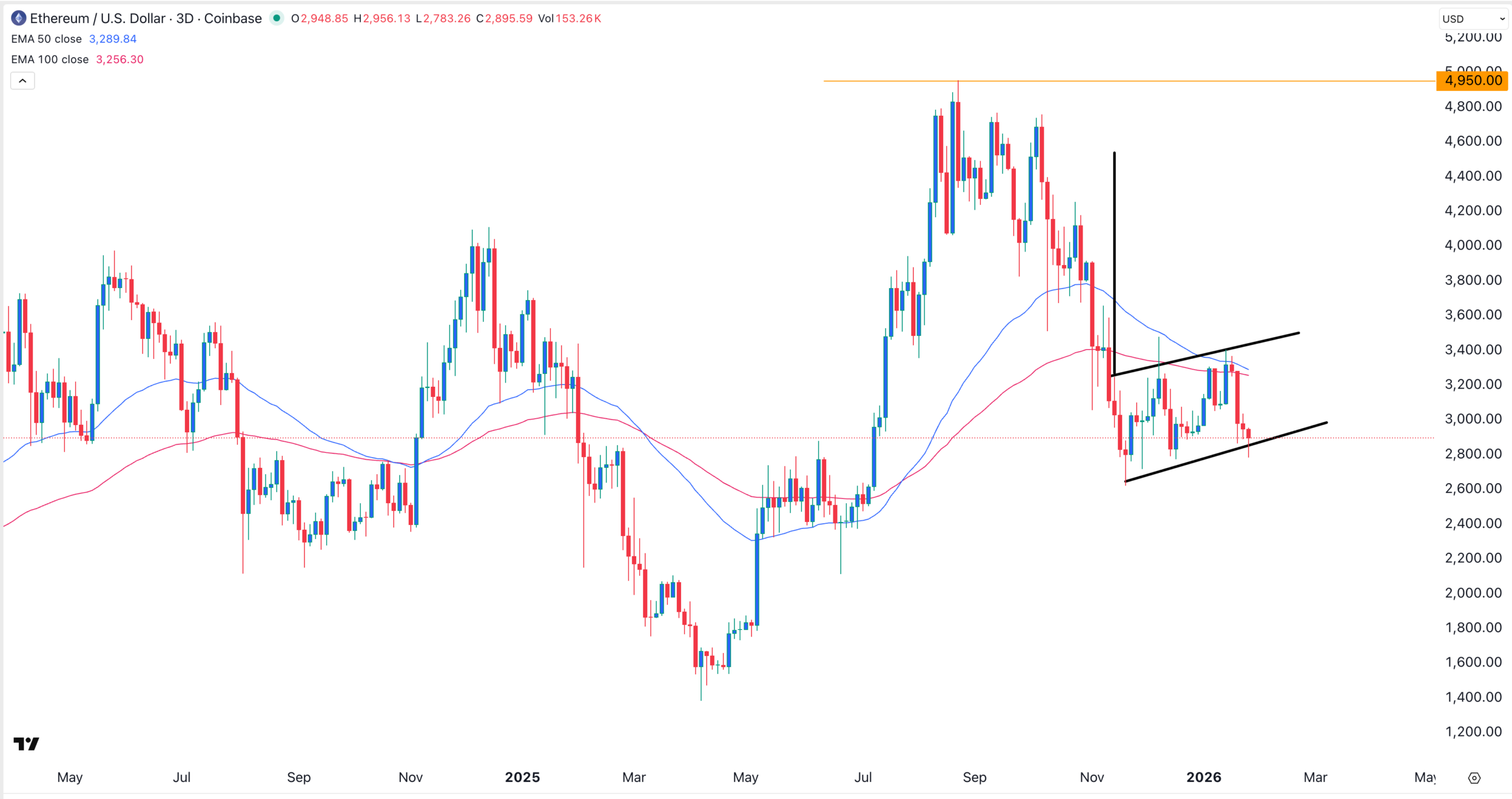 ETH price chart | Source: TradingView