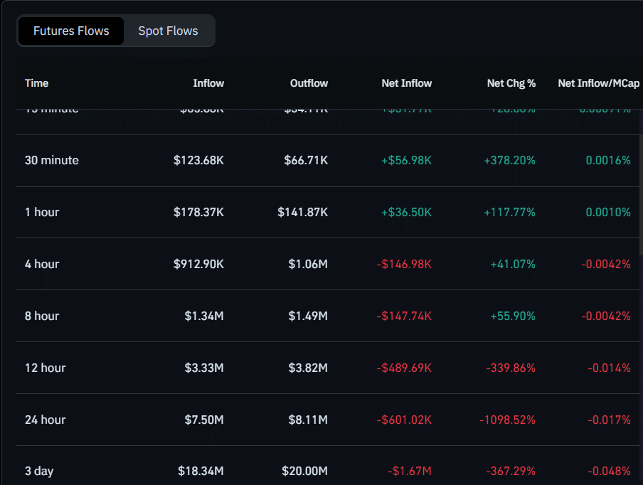 SHIB Futures Flows
