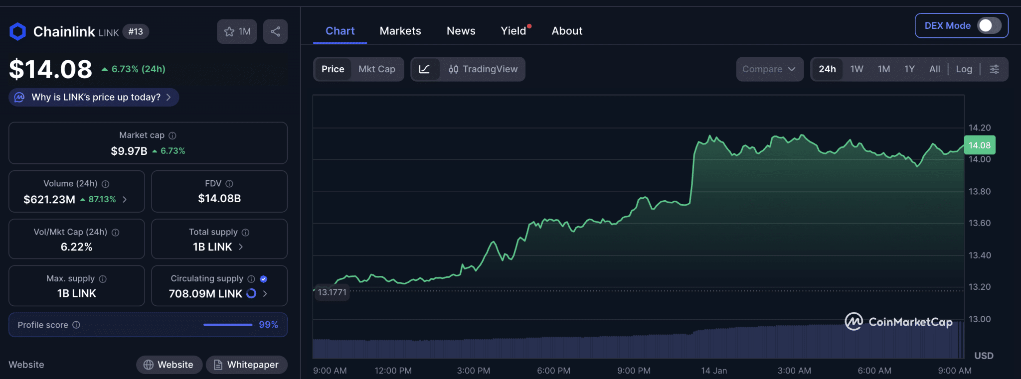 LINK chart | CoinMarketCap LINK chart | CoinMarketCap
