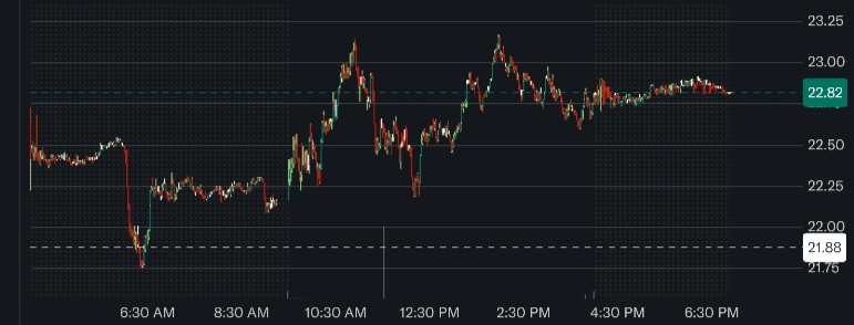 Biểu đồ giá cổ phiếu BMNR | Nguồn: Yahoo! Finance