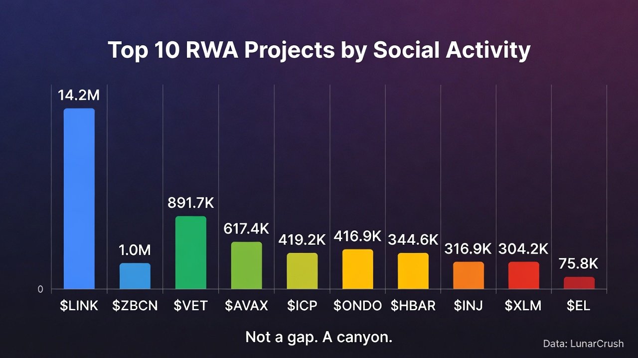 Top RWA projects by social activity | Source: LunarCrush