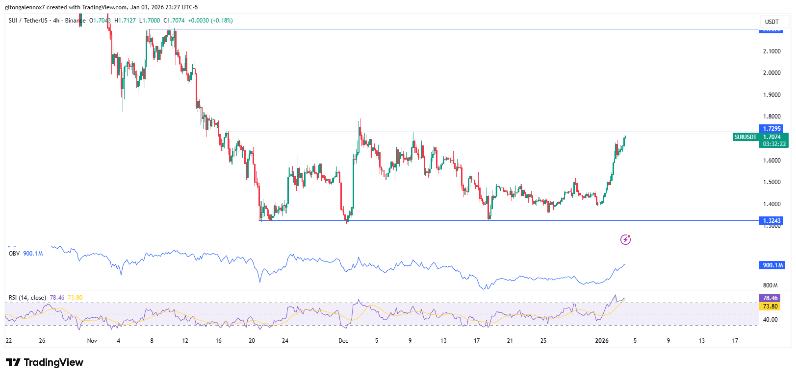 SUI Price Eyes 388%+ Rally Amid Crypto Market Recovery | KuCoin
