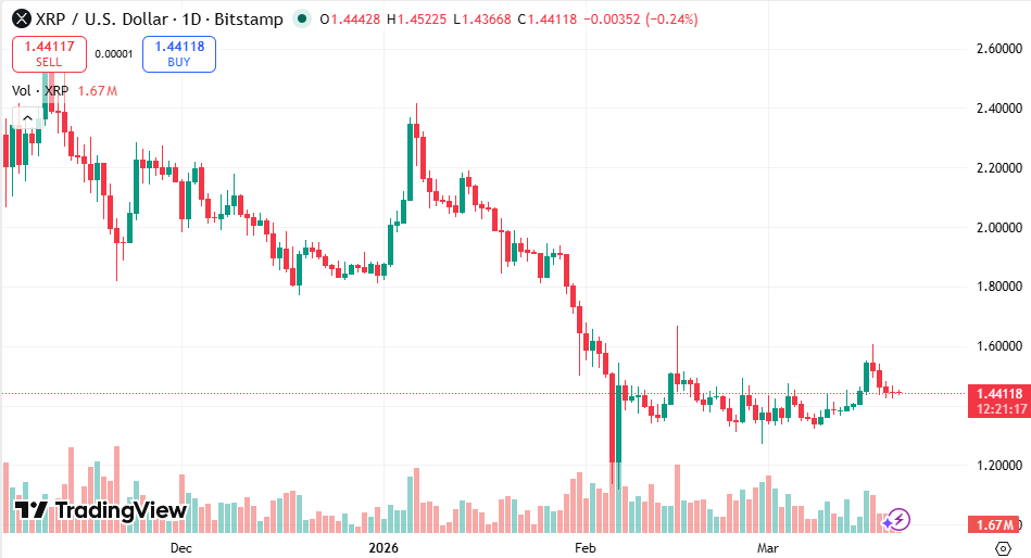 Sorties des ETF XRP provoquent une baisse des prix | Source : TradingView