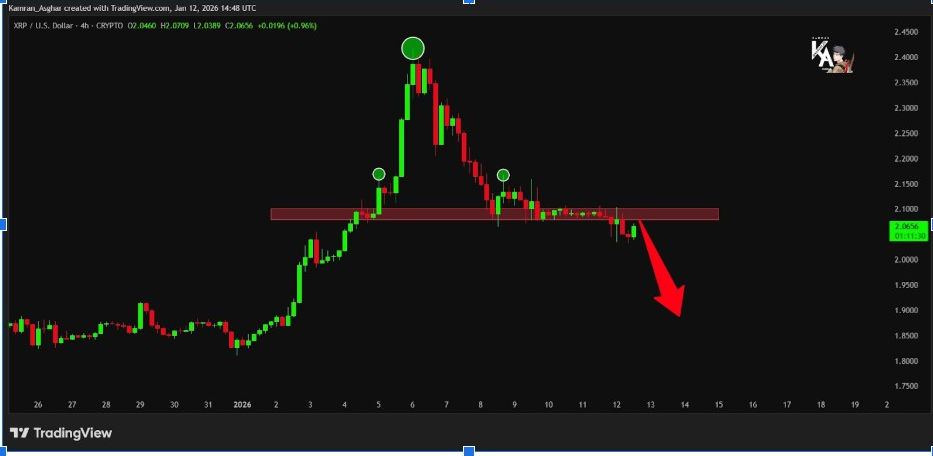XRPUSD 4H Chart | Source: Asghar, X