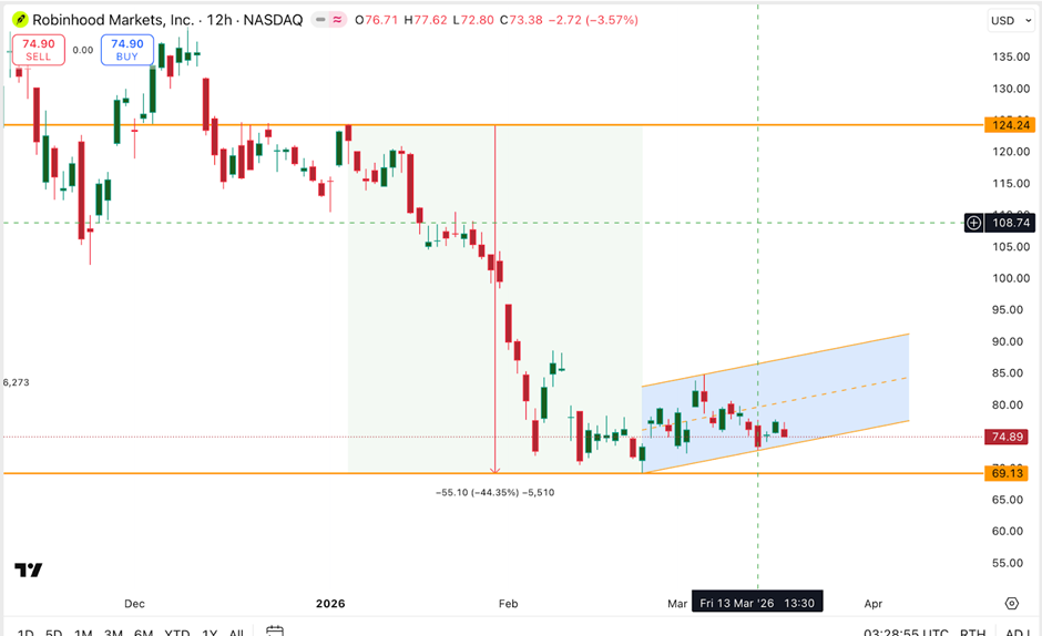 Медвежий патерн прапора для HOOD | Джерело: TradingView