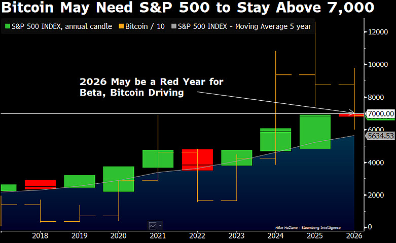 比特幣價格與標普500指數比較 | 資料來源：Mike McGlone