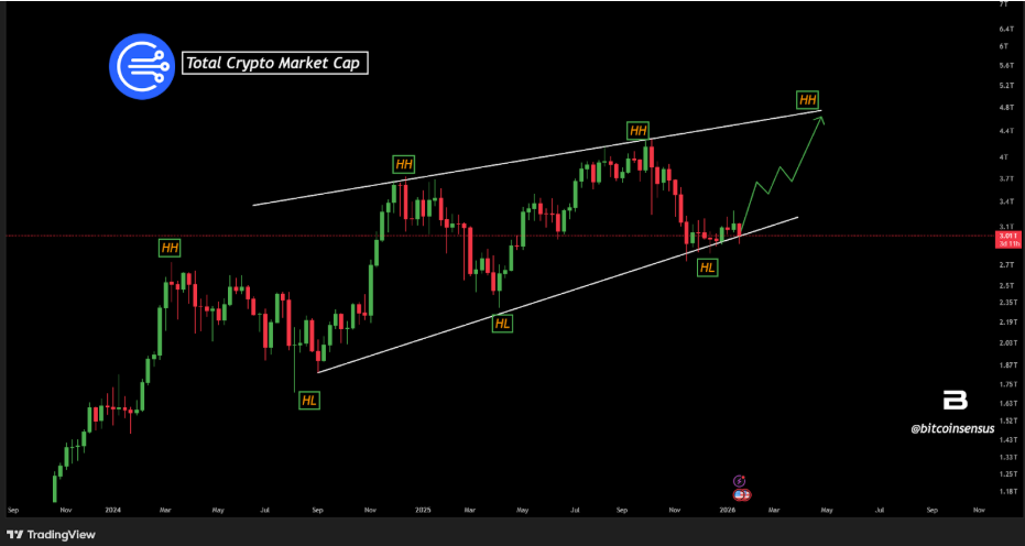 کرپٹو کی مارکیٹ کی کل مارکیٹ کیپ چارٹ | سرچ: بٹ کوئن سنسس، ایکس