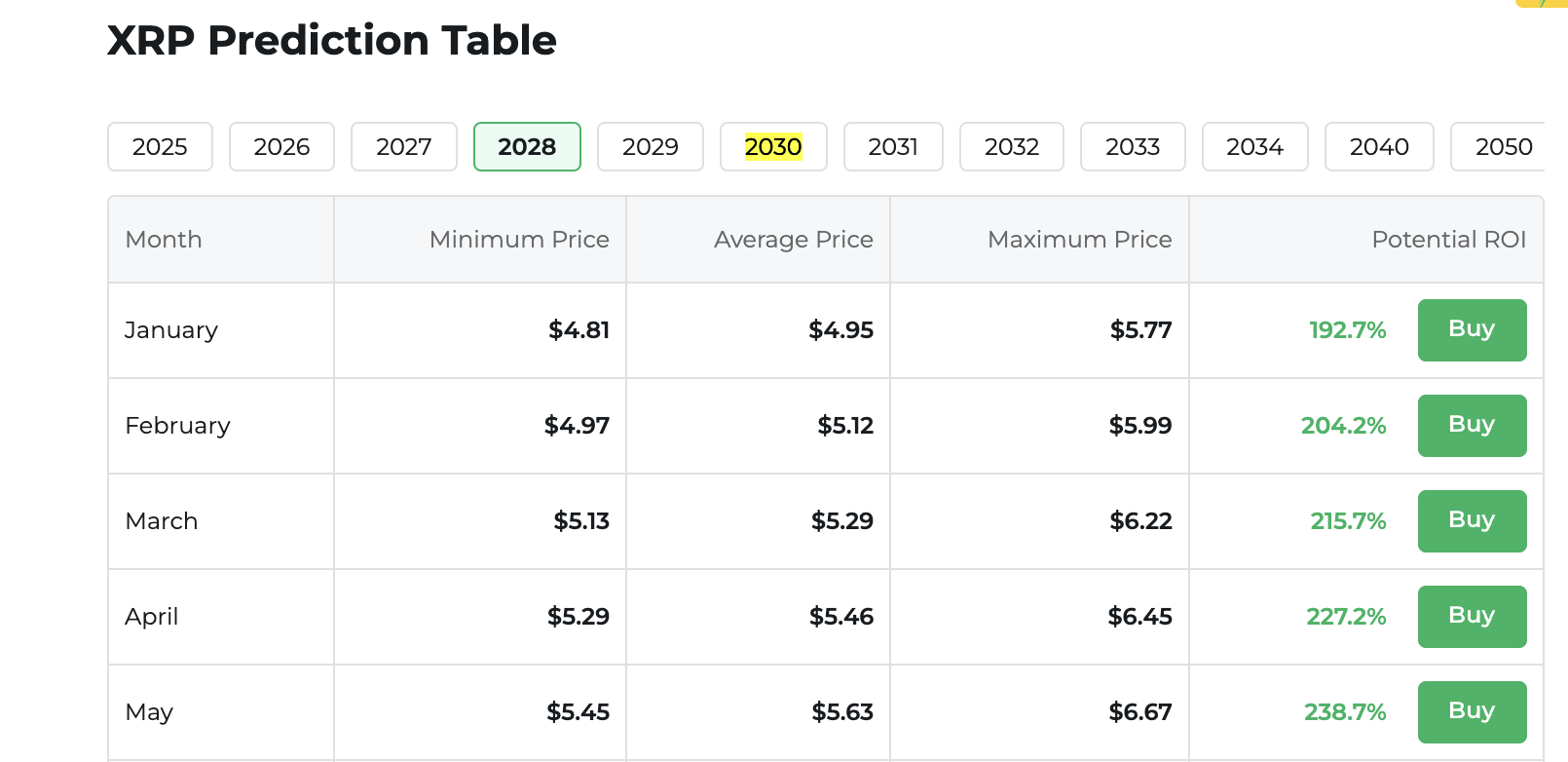 Changelly XRP Price Prediction 2028