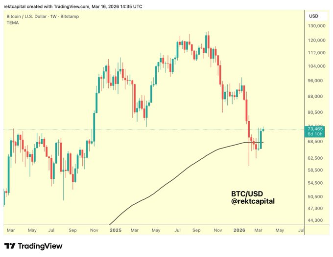 Source: Rekt Capital